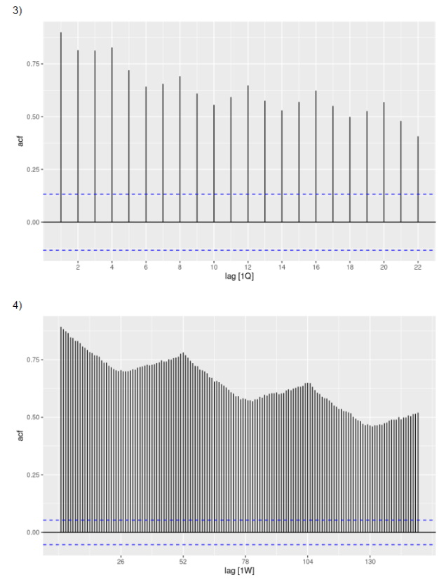 0.75-
0.50 -
0.25-
0.00
lag (1Q)
4)
0.75-
0.50-
0.25-
0.00
104
130
lag [1W]
acf
acf
3)
-8
