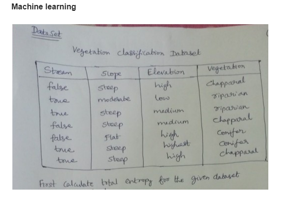 Machine learning
Data Set
Vegetation classification Dataset
Stream
false
tous
вже
false
Slope
false
tome
tone
steep
modetabe
steep
steep
Flat
Elevation
high
low
Vegetation
Chapparal
riparian
medium
medium
high
steep
highest
steep
high
First Calculate total entropy for the given dataset
riparian
chapparal
Conifor
Conifer
chapparal