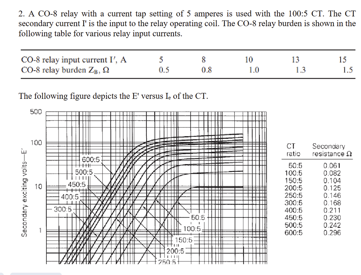 2. A CO-8 relay with a current tap setting of 5 amperes is used with the 100:5 CT. The CT
secondary current I' is the input to the relay operating coil. The CO-8 relay burden is shown in the
following table for various relay input currents.
CO-8 relay input current I', A
CO-8 relay burden ZB, Q
Secondary exciting volts-E'
The following figure depicts the E' versus le of the CT.
500
100
10
600:5
500:5
||||
450:5
300:5
400:5
JUN
5
0.5
I
100:5
150:5
Til
200:5
250:5t
8
0.8
50:5
I
10
1.0
13
1.3
CT
ratio
50:5
100:5
150:5
200:5
250:5
300:5
400:5
450:5
500:5
600:5
15
Secondary
resistance
0.061
0.082
0.104
0.125
0.146
0.168
0.211
1.5
0.230
0.242
0.296