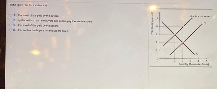 In the figure, the tax incidence is
OA that most of it is paid by the buyers.
B. split equally so that the buyers and sellers pay the same amount
C. that most of it is paid by the sellers.
D. that neither the buyers nor the sellers pay it.
Price (dollars per unit
-
3
S+ tax on seller
5
X
1
2
3 4
6
Quantity phousands of units)
