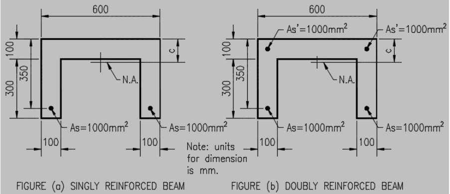 600
600
- As'=1000mm²
As'=1000mm²
N.A.
N.A.
· As=1000mm²
100
As=1000mm?
100
As=1000mm?
100
- As=1000mm²
100
Note: units
for dimension
is mm.
FIGURE (a) SINGLY REINFORCED BEAM
FIGURE (b) DOUBLY REINFORCED BEAM
