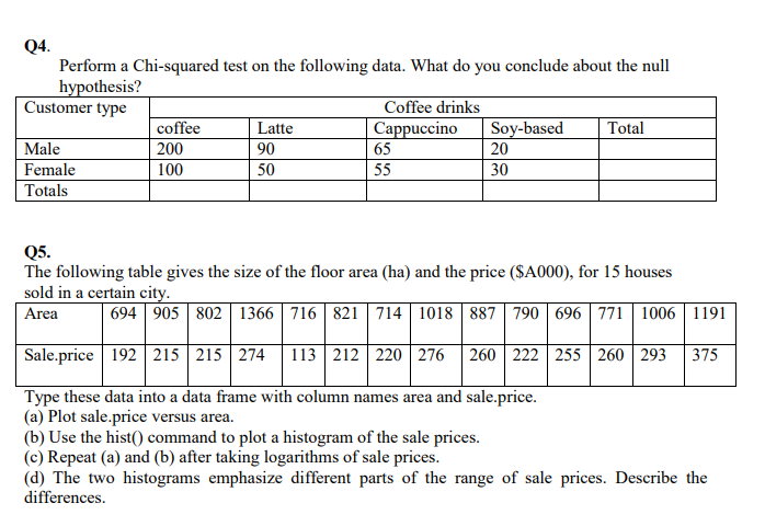 Q4.
Perform a Chi-squared test on the following data. What do you conclude about the null
hypothesis?
Customer type
Coffee drinks
Cappuccino
65
Soy-based
coffee
Latte
Total
Male
200
90
20
Female
100
50
55
30
Totals
Q5.
The following table gives the size of the floor area (ha) and the price ($A000), for 15 houses
sold in a certain city.
Area
694 905 802 1366 716 821 714 1018 887 790 696 771 | 1006 | 1191
Sale.price 192 215 215 274 113 212 220 276
260 222 255 260 293
375
Type these data into a data frame with column names area and sale.price.
(a) Plot sale.price versus area.
(b) Use the hist() command to plot a histogram of the sale prices.
(c) Repeat (a) and (b) after taking logarithms of sale prices.
(d) The two histograms emphasize different parts of the range of sale prices. Describe the
differences.
