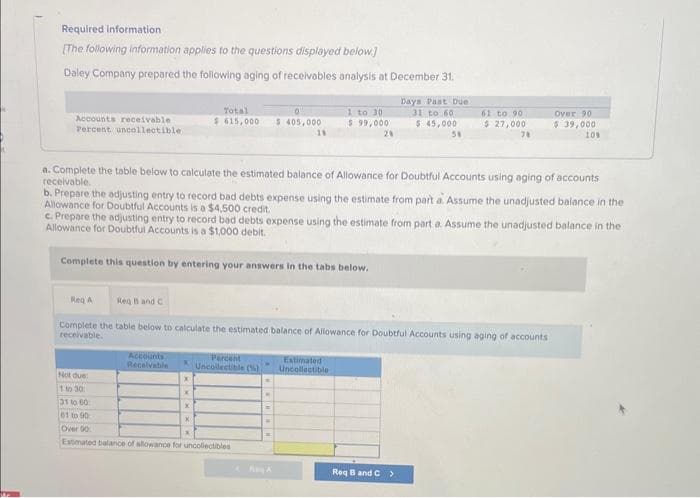 Required information
[The following information applies to the questions displayed below]
Daley Company prepared the following aging of receivables analysis at December 31.
Accounts receivable
Percent uncollectible
Req A
Accounts
Receivable
Total
0
$ 615,000 $ 405,000
Percent
*Uncollectible (%)
a. Complete the table below to calculate the estimated balance of Allowance for Doubtful Accounts using aging of accounts
receivable.
b. Prepare the adjusting entry to record bad debts expense using the estimate from part a. Assume the unadjusted balance in the
Allowance for Doubtful Accounts is a $4,500 credit.
c. Prepare the adjusting entry to record bad debts expense using the estimate from part a. Assume the unadjusted balance in the
Allowance for Doubtful Accounts is a $1,000 debit.
Complete this question by entering your answers in the tabs below.
Reg B and C
Complete the table below to calculate the estimated balance of Allowance for Doubtful Accounts using aging of accounts
receivable.
Not due:
1 to 30
31 to 60
61 to 90
Over 90
Estimated balance of allowance for uncollectibles
X
X
X
W
=
1 to 30
$ 99,000
My A
29
Estimated
Uncollectible
Days Past Due
31 to 60
$ 45,000
58
61 to 90
$ 27,000
78
Req B and C >
Over 90
$ 39,000
109