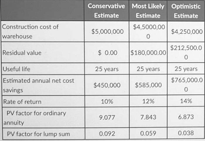 Construction cost of
warehouse
Residual value
Useful life
Estimated annual net cost
savings
Rate of return
PV factor for ordinary
annuity
PV factor for lump sum
Conservative Most Likely Optimistic
Estimate
Estimate
Estimate
$4,5000,00
0
$5,000,000
$ 0.00
25 years
$450,000
10%
9.077
0.092
$180,000.00
25 years
$585,000
12%
7.843
0.059
$4,250,000
$212,500.0
0
25 years
$765,000.0
0
14%
6.873
0.038