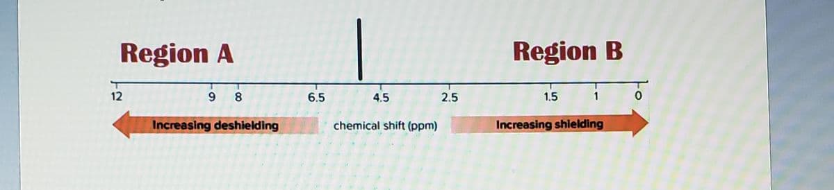 |
Region A
Region B
12
6.
8.
6.5
4.5
2.5
1.5
1
Increasing deshielding
chemical shift (ppm)
Increasing shielding
