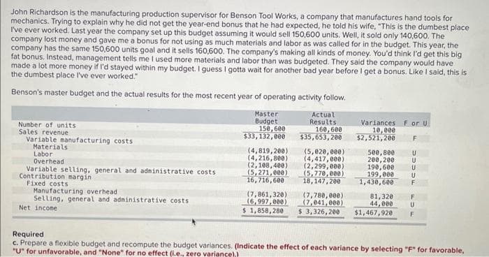 John Richardson is the manufacturing production supervisor for Benson Tool Works, a company that manufactures hand tools for
mechanics. Trying to explain why he did not get the year-end bonus that he had expected, he told his wife, "This is the dumbest place
I've ever worked. Last year the company set up this budget assuming it would sell 150,600 units. Well, it sold only 140,600. The
company lost money and gave me a bonus for not using as much materials and labor as was called for in the budget. This year, the
company has the same 150,600 units goal and it sells 160,600. The company's making all kinds of money. You'd think I'd get this big
fat bonus. Instead, management tells me I used more materials and labor than was budgeted. They said the company would have
made a lot more money if I'd stayed within my budget. I guess I gotta wait for another bad year before I get a bonus. Like I said, this is
the dumbest place I've ever worked."
Benson's master budget and the actual results for the most recent year of operating activity follow.
Number of units.
Sales revenue
Variable manufacturing costs
Materials
Labor
Overhea
Variable selling, general and administrative costs.
Contribution margin
Fixed costs
Manufacturing overhead
Selling, general and administrative costs
Net income
Master
Budget
150,600
$33, 132,000
(4,819,200)
(4,216,800)
(2,108,400)
(5,271,000)
16,716,600
(7,861,320))
(6,997,000)
$ 1,858,280
Actual
Results
160,600
$35,653,200
(5,020,000)
(4,417,000)
(2,299,000)
(5,770,000)
18,147,200
Variances For U
10,000
$2,521,200
F
U
500,800
200,200
190,600
199,000 U
1,430,600 F
U
U
(7,780,000)
(7,041,000)
$ 3,326,200 $1,467,920 F
81,320
44,000
F
U
Required
c. Prepare a flexible budget and recompute the budget variances. (Indicate the effect of each variance by selecting "F" for favorable,
"U" for unfavorable, and "None" for no effect (i.e.. zero variance).)