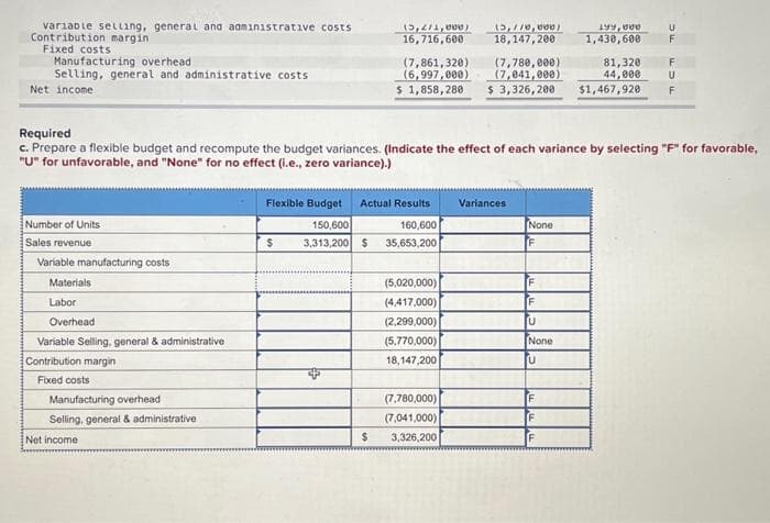 variable selling, general and administrative costs
Contribution margin
Fixed costs
Manufacturing overhead
Selling, general and administrative costs
Net income
Number of Units
Sales revenue
Variable manufacturing costs
Materials
Labor
Overhead
Variable Selling, general & administrative
Contribution margin
Fixed costs
Manufacturing overhead
Selling, general & administrative
Net income
15,211,000) (5,110,000)
16,716,600 18,147,200
Required
c. Prepare a flexible budget and recompute the budget variances. (Indicate the effect of each variance by selecting "F" for favorable,
"U" for unfavorable, and "None" for no effect (i.e., zero variance).)
$
(7,861,320) (7,780,000)
(6,997,000) (7,041,000)
$ 1,858,280
Flexible Budget Actual Results
150,600
160,600
3,313,200 $ 35,653,200
$
(5,020,000)
(4,417,000)
(2,299,000)
(5,770,000)
18,147,200
(7,780,000)
(7,041,000)
3,326,200
Variances
None
F
$ 3,326,200 $1,467,920 F
F
F
U
None
U
199,000
1,430,600
F
81,320
44,000
F
U
F
F
U