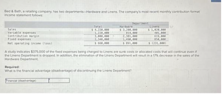 Bed & Bath, a retalling company, has two departments-Hardware and Linens. The company's most recent monthly contribution format
income statement follows:
Sales
Variable expenses
Contribution margin
Fixed expenses
Net operating income (loss)
Total
$ 4,220,000
1,220,000
3,000,000-
2,340,000
5.660,000
Department
Hardware
$ 3,200,000
819,000
2,381,000
1,490,000
$ 891,000
Linens
$1,020,000
401,000
619,000
850,000
$ (231,000)
A study indicates $375,000 of the fixed expenses being charged to Linens are sunk costs or allocated costs that will continue even if
the Linens Department is dropped. In addition, the elimination of the Linens Department will result in a 17% decrease in the sales of the
Hardware Department.
Required:
What is the financial advantage (disadvantage) of discontinuing the Linens Department?
Financial (disadvantage)