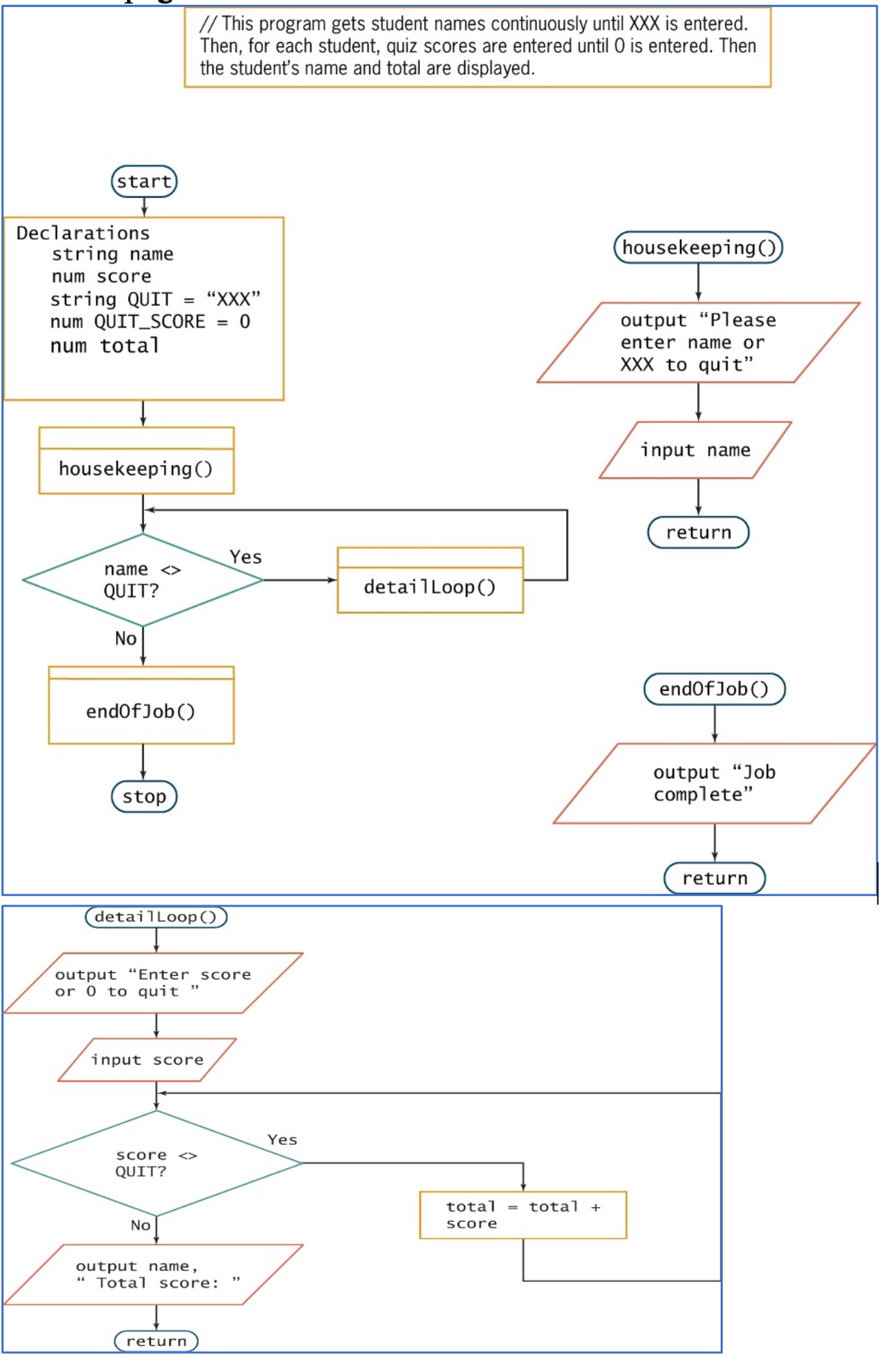 // This program gets student names continuously until XXX is entered.
Then, for each student, quiz scores are entered until O is entered. Then
the student's name and total are displayed.
start
Declarations
string name
(housekeeping())
num score
"XXX"
string QUIT
num QUIT_SCORE
num total
%3D
= 0
output "Please
enter name or
XXX to quit"
input name
housekeeping ()
return
Yes
name <>
QUIT?
detailloop()
No
endofJob()
endofJob()
output “Job
complete"
stop
return
detailLoop()
output "Enter score
or 0 to quit
input score
Yes
Score
<>
QUIT?
total
= total +
No
Score
output name,
" Total score:
return
