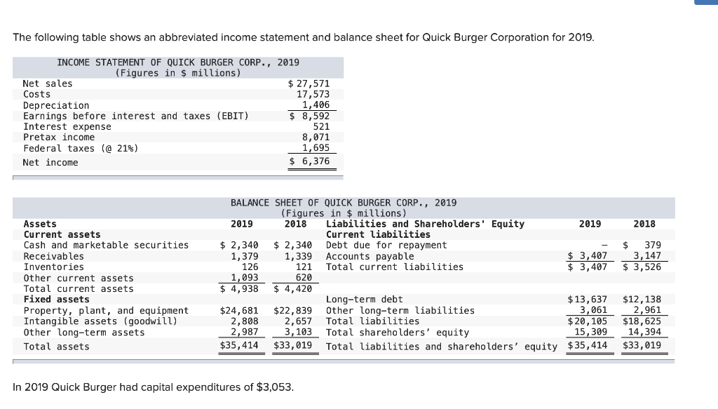 The following table shows an abbreviated income statement and balance sheet for Quick Burger Corporation for 2019.
INCOME STATEMENT OF QUICK BURGER CORP., 2019
(Figures in $ millions)
Net sales
Costs
Depreciation
Earnings before interest and taxes (EBIT)
Interest expense
Pretax income
Federal taxes (@21%)
Net income
Assets
Current assets
Cash and marketable securities
Receivables
Inventories
Other current assets
Total
current assets
Fixed assets
Property, plant, and equipment
Intangible assets (goodwill)
Other long-term assets
Total assets
2019
$ 2,340
1,379
126
1,093
$ 4,938
$ 27,571
17,573
1,406
$ 8,592
BALANCE SHEET OF QUICK BURGER CORP., 2019
(Figures in $ millions)
2018
$24,681
2,808
2,987
$35,414
521
8,071
1,695
$ 6,376
$ 2,340
1,339
121
620
$4,420
$22,839
2,657
3,103
$33,019
In 2019 Quick Burger had capital expenditures of $3,053.
Liabilities and Shareholders' Equity
Current liabilities
Debt due for repayment
Accounts payable
Total current liabilities
2019
$ 379
3,147
$3,407
$3,407 $3,526
$13,637
3,061
$20, 105
2018
Long-term debt
Other long-term liabilities
Total liabilities
Total shareholders' equity
15,309
Total liabilities and shareholders' equity $35,414
$12, 138
2,961
$18,625
14,394
$33,019