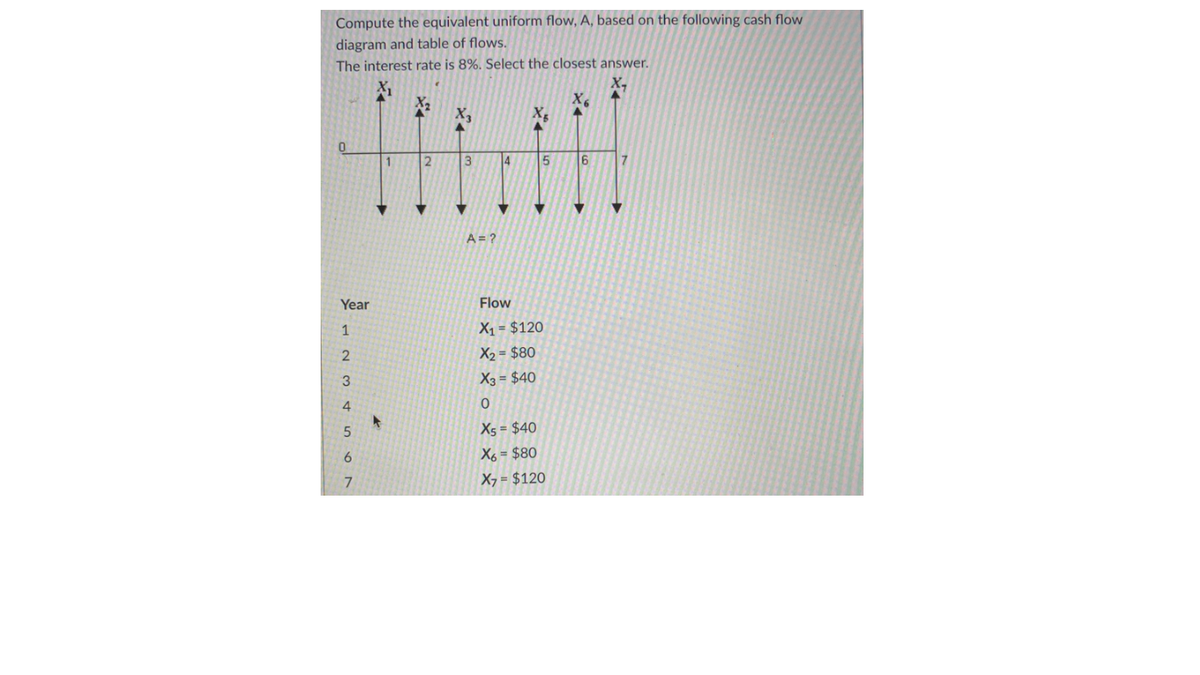 Compute the equivalent uniform flow, A, based on the following cash flow
diagram and table of flows.
The interest rate is 8%. Select the closest answer.
2
3
4
15
16
7
A = ?
Year
Flow
1
X, = $120
2
X2 = $80
X3 = $40
4
X5 = $40
X6 = $80
7
X7 = $120
