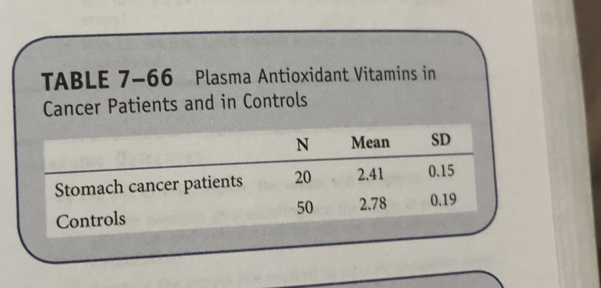 TABLE 7-66
Plasma Antioxidant Vitamins in
Cancer Patients and in Controls
Mean
SD
0.15
20
2.41
Stomach cancer patients
0.19
2.78
50
Controls
Z
