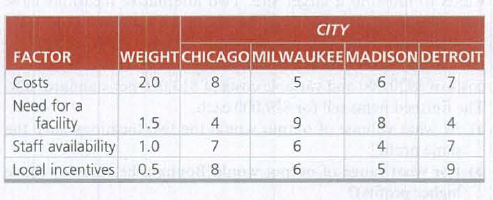 CITY
FACTOR
WEIGHT CHICAGO MILWAUKEE MADISON DETROIT
Costs
2.0
8
5 6
7
Need for a
facility
Staff availability
1.5
4
8
4
6.
6 5
1.0
7
4
7
Local incentives
0.5
8

