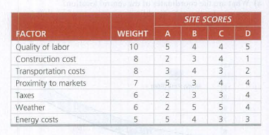 SITE SCORES
FACTOR
WEIGHT
A
B
D
Quality of labor
10
4
4
Construction cost
8
2
3
4
Transportation costs
Proximity to markets
8
3
4
3
2
7
5
3.
4
Taxes
6.
2
3
4
Weather
6
2
5
5
4
Energy costs
5
3
