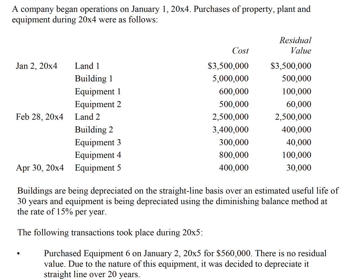 A company began operations on January 1, 20x4. Purchases of property, plant and
equipment during 20x4 were as follows:
Residual
Cost
Value
Jan 2, 20x4
Land 1
$3,500,000
$3,500,000
Building 1
5,000,000
500,000
Equipment 1
600,000
100,000
Equipment 2
500,000
60,000
Feb 28, 20x4
Land 2
2,500,000
2,500,000
Building 2
3,400,000
400,000
Equipment 3
Equipment 4
Apr 30, 20x4 Equipment 5
300,000
40,000
800,000
100,000
400,000
30,000
Buildings are being depreciated on the straight-line basis over an estimated useful life of
and equipment is being depreciated using the diminishing balance method at
30
years
the rate of 15% per year.
The following transactions took place during 20x5:
Purchased Equipment 6 on January 2, 20x5 for $560,000. There is no residual
value. Due to the nature of this equipment, it was decided to depreciate it
straight line over 20 years.
