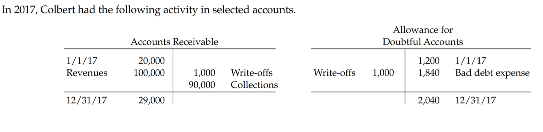 In 2017, Colbert had the following activity in selected accounts.
Allowance for
Accounts Receivable
Doubtful Accounts
1/1/17
Bad debt expense
1/1/17
20,000
100,000
1,200
1,840
Revenues
1,000
Write-offs
Write-offs
1,000
90,000
Collections
12/31/17
29,000
2,040
12/31/17
