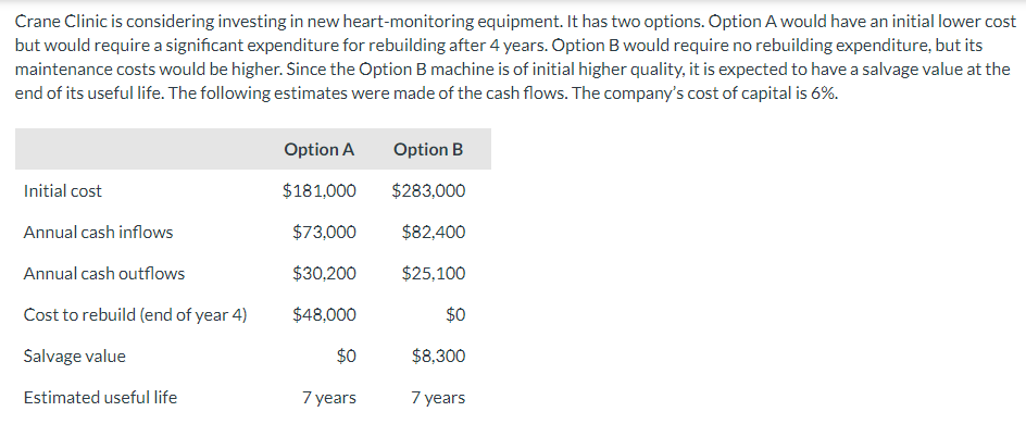 Crane Clinic is considering investing in new heart-monitoring equipment. It has two options. Option A would have an initial lower cost
but would require a significant expenditure for rebuilding after 4 years. Option B would require no rebuilding expenditure, but its
maintenance costs would be higher. Since the Option B machine is of initial higher quality, it is expected to have a salvage value at the
end of its useful life. The following estimates were made of the cash flows. The company's cost of capital is 6%.
Initial cost
Annual cash inflows
Annual cash outflows
Cost to rebuild (end of year 4)
Salvage value
Estimated useful life
Option A
$181,000
$73,000
$30,200
$48,000
$0
7 years
Option B
$283,000
$82,400
$25,100
$0
$8,300
7 years