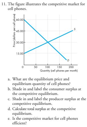 11. The figure illustrates the competitive market for
cell phones.
Price (dollars per cell phone)
60.00
45.00
30.00
15.00
50
D
S
100
150
200
Quantity (cell phones per month)
a. What are the equilibrium price and
equilibrium quantity of cell phones?
b. Shade in and label the consumer surplus at
the competitive equilibrium.
c. Shade in and label the producer surplus at the
competitive equilibrium.
d. Calculate total surplus at the competitive
equilibrium.
e. Is the competitive market for cell phones
efficient?