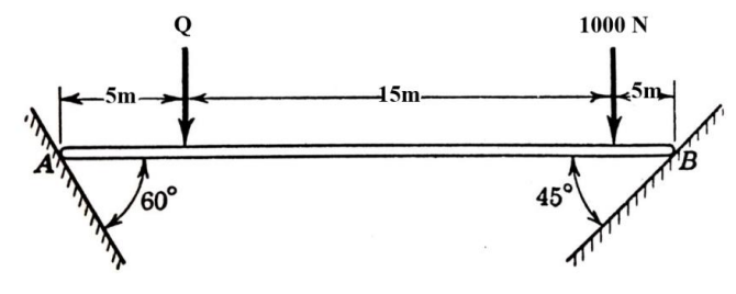 1000 N
-5m.
15m-
5m
60°
150
