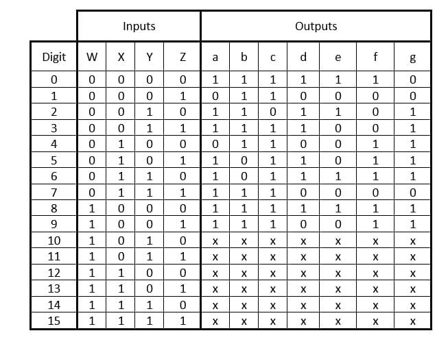 Inputs
Outputs
w x
a bc d
Digit
Y
e
1
1
1
1
1
1
1
1
1
1
2
1
1
1
1
1
1
3
1
1
1
1
1
1
1
4
1
1
1
1
1
1
1
1
1
1
1
6.
1
1
1
1
1
1
1
1
7
1
1
1
1
1
1
8
1
1
1
1
1
1
1
9
1
1
1
1
1
1
1
10
1
1
X
X
X
X
11
1
1
1
X
X
X
X
X
X
12
1
1
X
X
X
X
X
X
X
13
1
1
1
X
X
X
X
X
X
X
14
1
1
1
X
X
X
X
X
15
1
1
1
1
X
X
X
X
X
X
X
