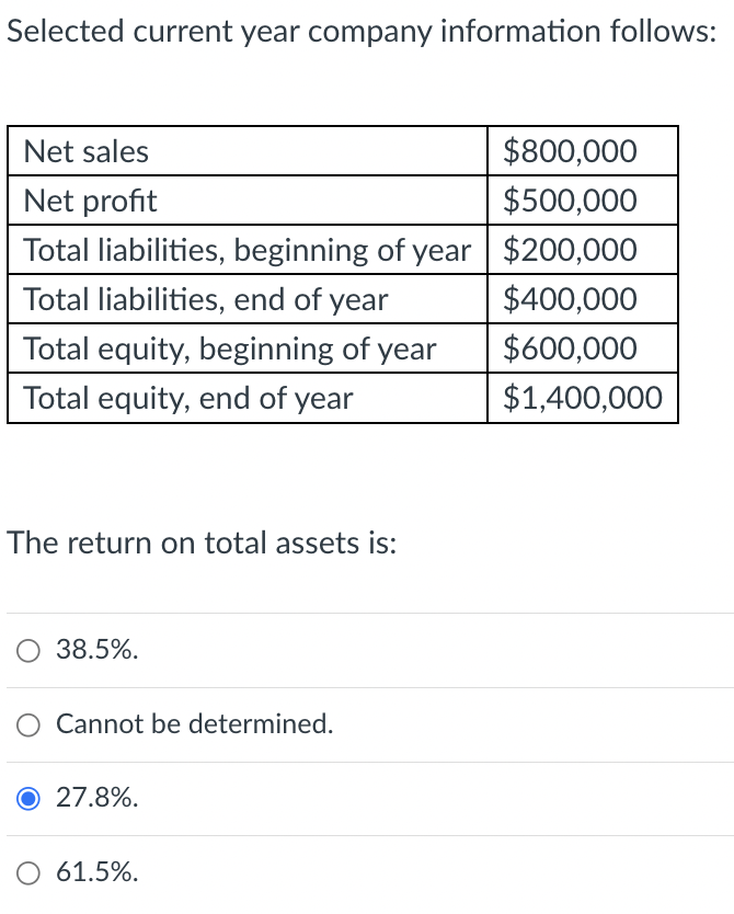 Selected current year company information follows:
Net sales
$800,000
Net profit
$500,000
Total liabilities, beginning of year $200,000
Total liabilities, end of year
$400,000
Total equity, beginning of year
$600,000
Total equity, end of year
$1,400,000
The return on total assets is:
O 38.5%.
Cannot be determined.
O 27.8%.
O 61.5%.