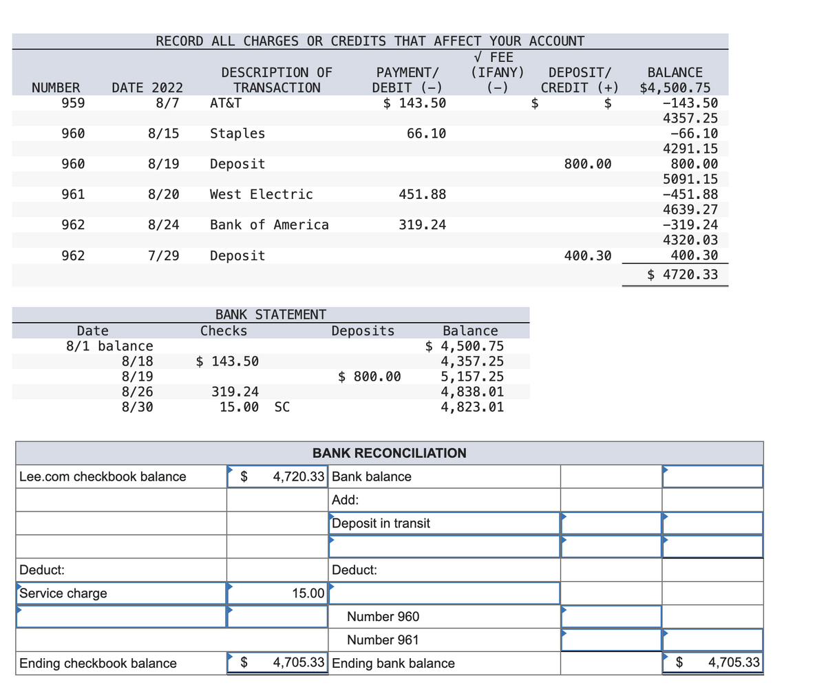 NUMBER
959
960
960
961
962
962
Date
8/1 balance
8/18
8/19
8/26
8/30
RECORD ALL CHARGES OR CREDITS THAT AFFECT YOUR ACCOUNT
✓ FEE
(IFANY)
(-)
Deduct:
Service charge
DATE 2022
8/7
8/15
Staples
8/19 Deposit
8/20
8/24
7/29
Lee.com checkbook balance
DESCRIPTION OF
TRANSACTION
Ending checkbook balance
AT&T
West Electric
Bank of America
Deposit
BANK STATEMENT
Checks
$ 143.50
319.24
15.00 SC
$
PAYMENT/
DEBIT (-)
$143.50
Deposits
15.00
66.10
451.88
$ 800.00
319.24
Deduct:
BANK RECONCILIATION
$ 4,720.33 Bank balance
Add:
Deposit in transit
Balance
$ 4,500.75
4,357.25
5,157.25
4,838.01
4,823.01
Number 960
Number 961
4,705.33 Ending bank balance
DEPOSIT/
CREDIT (+)
$
800.00
400.30
BALANCE
$4,500.75
-143.50
4357.25
-66.10
4291.15
800.00
5091.15
-451.88
4639.27
-319.24
4320.03
400.30
$ 4720.33
$
4,705.33