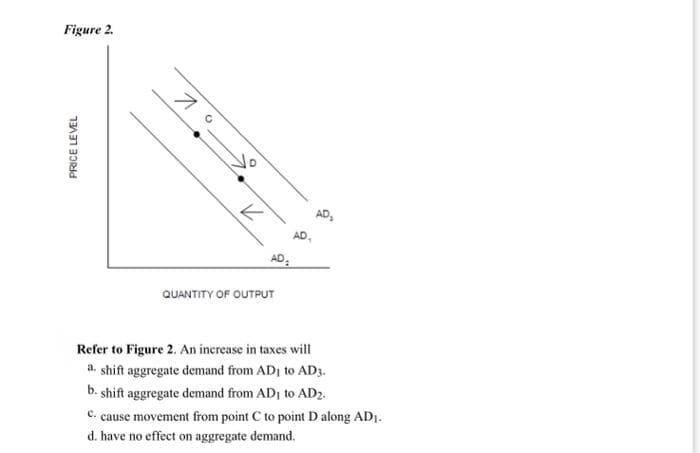 Figure 2.
PRICE LEVEL
7°
к
AD₂
QUANTITY OF OUTPUT
6
AD,
AD₂
Refer to Figure 2. An increase in taxes will
a. shift aggregate demand from AD₁ to AD3.
b. shift aggregate demand from AD to AD2.
C. cause movement from point C to point D along AD₁.
d. have no effect on aggregate demand.
