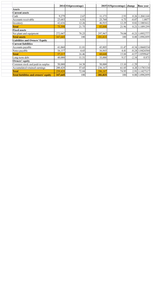 Assets
Current assets
Cash
Accounts receivable
Inventory
Total
Fixed assets
Net plant and equipment
Total assets
Liabilities and Owners' Equity
Current liabilities
Accounts payable
Notes payable
Total
Long-term debt
Owners' equity
Common stock and paid-in surplus
Accumulated retained earnings.
Total
Total liabilities and owners' equity
2014 #14(precentage)
9,279
2.67
23,683
6.81
42,636
12.26
75,598
21.75
272,047
78.25
347,645
100
41.060
11.81
16.157
4.65
57,217
16.46
40,000
11.51
50,000
14.38
200,428
57.65
250,428
72.04
347,645
100
2015 #15(precentage) change Base year
11,173
2.93
0.26 1.2041168
25,760
6.75
-0.07 1.0877
46,915
12.29
0.02 1.1003612
83,848
21.96
0.21 1.1091299
297.967
-0.21 1.0952777
78.04
100
381,815
0.00 1.0982899
43,805
11.47
-0.34 1.0668534
16,843
4.41
-0.24 1.0424584
60,648
15.88
-0.57 1.0599647
35,000
9.17
-2.34
0.875
50,000
13.10
-1.29
236,167
61.85
4.20 1.1783134
286,167
74.95
2.91 1,1427117
381,815
100
0.00 1.0982899