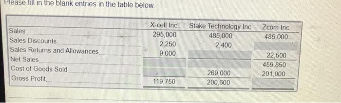 Please fill in the blank entries in the table below.
X-cell Inc.
Stake Technology Inc.
485,000
Zcom Inc.
Sales
Sales Discounts
Sales Returns and Allowances
Net Sales
Cost of Goods Sold
295,000
485,000
2,250
2,400
9,000
22,500
459,850
269,000
201,000
Gross Profit
119,750
200,600
