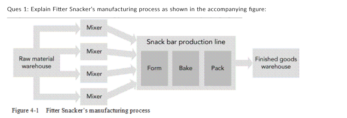 Ques 1: Explain Fitter Snacker's manufacturing process as shown in the accompanying figure:
Raw material
warehouse
Mixer
Mixer
Mixer
Mixer
Snack bar production line
Form
Figure 4-1 Fitter Snacker's manufacturing process
Bake
Pack
Finished goods
warehouse