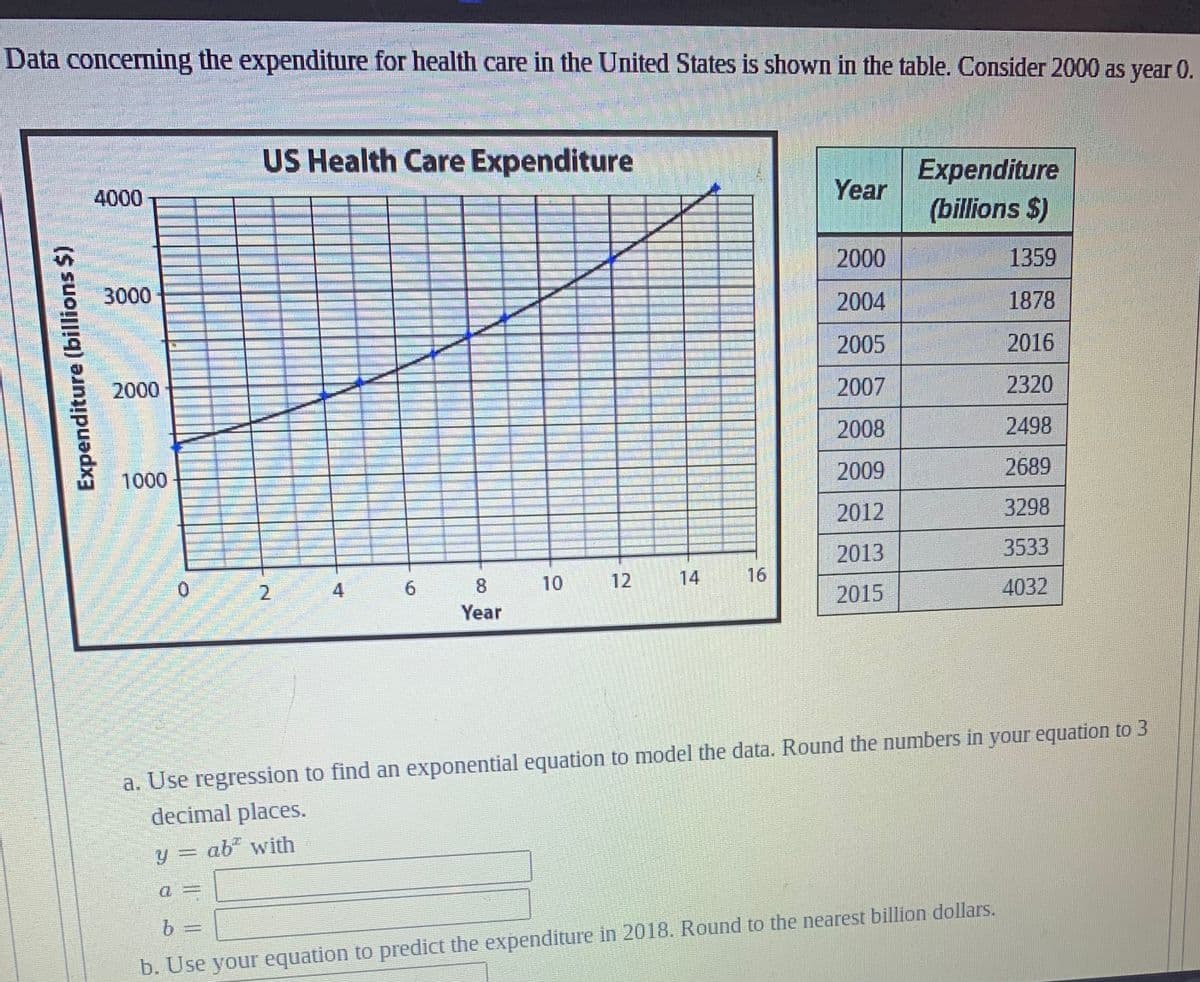 Data concerning the expenditure for health care in the United States is shown in the table. Consider 2000 as year 0.
Expenditure (billions $)
4000
3000
2000
1000
0
a
US Health Care Expenditure
2
4
6
8
Year
10
12 14
16
Year
2000
2004
2005
2007
2008
2009
2012
2013
2015
Expenditure
(billions $)
1359
1878
2016
2320
2498
2689
3298
3533
4032
a. Use regression to find an exponential equation to model the data. Round the numbers in your equation to 3
decimal places.
y = ab with
b =
b. Use your equation to predict the expenditure in 2018. Round to the nearest billion dollars.