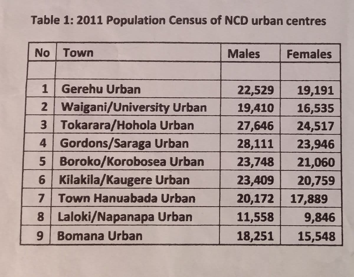 Table 1: 2011 Population Census of NCD urban centres
No Town
1 Gerehu Urban
2 Waigani/University Urban
3 Tokarara/Hohola Urban
4 Gordons/Saraga Urban
5 Boroko/Korobosea Urban
6 Kilakila/Kaugere Urban
7 Town Hanuabada Urban
8
Laloki/Napanapa Urban
9 Bomana Urban
Males
Females
22,529
19,191
19,410
16,535
27,646 24,517
28,111 23,946
23,748 21,060
23,409 20,759
20,172
17,889
11,558
9,846
18,251 15,548