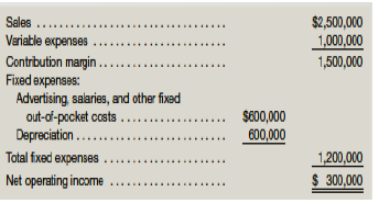 $2,500,000
1,000,000
1,500,000
Sales ...
.....
Variable expenses
Contrbution margin ....
Fixed expenses:
Advertising, salaries, and other fixed
out-d-pocket costs ...
Depreciation ...
$600,000
600,000
Total fxed expenses
1,200,000
$ 300,000
Net operating income
