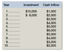 Year
Investment Cash Inflow
$15,000
$ 8,000
$1,000
$2,000
$2,500
$4,000
$5,000
$6,000
$5,000
$4,000
$3,000
$2,000
1.......
2.......
3.
....
4......
5.......
6.......
7......
8.......
9..
10....
