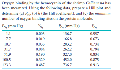 . Oxygen binding by the hemocyanin of the shrimp Callianassa has
been measured. Using the following data, prepare a Hill plot and
determine (a) Pso, (b) h (the Hill coefficient), and (c) the minimum
number of oxygen binding sites on the protein molecule.
Poz (mm Hg)
Yoz
Po, (mm Hg)
Yo2
1.1
0.003
136.7
0.557
7.7
0.019
166.8
0.673
10.7
0.035
203.2
0.734
31.7
0.084
262.2
0.794
71.9
0.190
327.0
0.834
100.5
0.329
452.0
0.875
123.3
0.487
736.7
0.913
