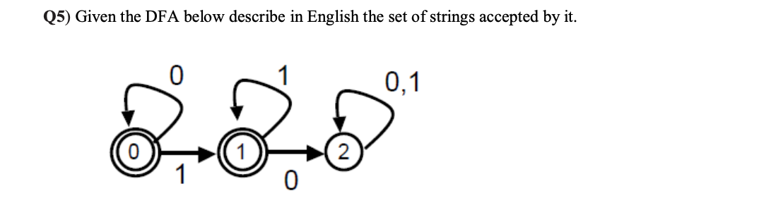 Q5) Given the DFA below describe in English the set of strings accepted by it.
0
0,1