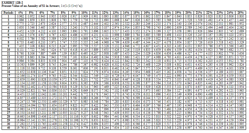 EXHIBIT 12B-2
Present Value of an Annuity of $l in Arrears; 1/r(1-(1/(1+1)'n))
Periods
10%
8%
0.926
1.808 | 1.783
7%
0.935
4%
11%
21%
6%
0.952 0.943
5%
9%
25%
0.909 0.901 0.893 0.885 0.877 0.870 0.862 0.855 0.847 | 0.840 0.833 0.826 0.820 0.813 0.806 0.800
1.605 | 1.585 1.566 | 1.547 1.528 | 1.509 1.492 | 1.474 | 1.457| 1.440
12%
13%
14%
15%
16%
17%
18%
19%
20%
22%
23%
24%
1
0.962
0.917
1.886 1.859
2.775 | 2.723 | 2.673 2.624 2.577 2.531 2.487 2.444 | 2.402 2.361 | 2.322 | 2.283 2.246 | 2.210 2.174 | 2.140 | 2.106 | 2.074 | 2.042 2.011 | 1.981 | 1.952
3.630 3.546 3.465| 3.387 | 3.312 3.240 | 3.170 3.102 3.037 2.974 2.914 2.855 2.798 2.743 2.690 2.639 2.589 2.540 | 2.494 2.448 2.404 2.362
4.452
5.242 5.076 4.917
6.002 5.786 | 5.582 | 5.389 5.206 5.033 4.868 4.712 | 4.564 | 4.423 4.288 | 4.160 4.039 3.922 3.812 3.706 | 3.605 | 3.508 | 3.416 | 3.327 | 3.242 3.161
6.733 6.463 6.210 5.971 | 5.747 5.535 | 5.335 5.146 4.968 4.799 4.639 4.487 4.344 4.207 4.078 3.954| 3.837 3.726 | 3.619 3.518 3.421 3.329
7.435 7.108
8.111
8.760 8.306 7.887 7.499| 7.139 | 6.805 | 6.495 6.207 5.938 5.687 5.453 5.234 5.029 4.836 4.656| 4.486 4.327 4.177| 4.035 3.902 3.776 3.656
9.385
9.986| 9.394 8.833
10.563 9.899 9.295
11.118 10.380 9.712
11.652 10.838 10.106 9.447 8.851 8.313 7.824 7.379 6.974 6.604 6.265 | 5.954| 5.668 5.405 5.162 4.938 4.730 4.536 4.357 4.189 4.033 3.887
2
1.833
1.759| 1.736 1.713 | 1.690 1.668
1.647 | 1.626
3
4
4.100 3.993 3.890 3.791 3.696| 3.605 3.517 3.433 3.352 3.274 | 3.199 3.127| 3.058 2.991 2.926 2.864 2.803 2.745 2.689
4.767 4.623 4.486 4.355 | 4.231 | 4.111 | 3.998 3.889 3.784 3.685 | 3.589 | 3.498 | 3.410 3.326 | 3.245 3.167 | 3.092 | 3.020 | 2.951
4.329
4.212
6.
7
6.247 5.995 5.759 5.537 5.328 5.132 4.946 | 4.772 | 4.607 4.451 4.303 4.163 4.031 3.905| 3.786 3.673 3.566 3.463
7.024 6.710 6.418 | 6.145 | 5.889 | 5.650 5.426 | 5.216 5.019 4.833 | 4.659 | 4.494 4.339 | 4.192 | 4.054 | 3.923 | 3.799 3.682 | 3.571
6.802
6.515
10
7.722
7.360
11
8.863 8.384
7.943 | 7.536 | 7.161 | 6.814 6.492 | 6.194 5.918 5.660 5.421 | 5.197 |4.988 4.793 | 4.611 4.439| 4.278 4.127 | 3.985 3.851 | 3.725
8.358 7.904 7.487 7.103 6.750 6.424 6.122 5.842 5.583 5.342 | 5.118 | 4.910 | 4.715 4.533 4.362 4.203 4.053 3.912 | 3.780
8.745 8.244 7.786| 7.367 6.982 | 6.628 6.302 6.002 5.724 5.468 | 5.229 5.008 4.802 4.611
9.108 8.559 8.061
12
13
4.432 4.265 4.108 | 3.962 3.824
7.606 | 7.191| 6.811 | 6.462 6.142 5.847 5.575 5.324 5.092 4.876 4.675 4.489 4.315 4.153 | 4.001 | 3.859
14
15
16
17
12.166 11.274 10.477 9.763
9.122 8.544 8.022 7.549 7.120 6.729 6.373 6.047 5.749 5.475 5.222 4.990 4.775 4.576 4.391 4.219 4.059 3.910
18
12.659 11.690 10.828 10.059 9.372 | 8.756 8.201 | 7.702 7.250 | 6.840 6.467 6.128 | 5.818 | 5.534 5.273 | 5.033 4.812 | 4.608 4.419 | 4.243 | 4.080 3.928
13.134 12.085 11.158 10.336 9.604| 8.950 8.365 7.839 7.366 | 6.938 6.550 6.198 5.877 5.584 5.316 | 5.070 4.843 4.635 4.442 4.263 4.097| 3.942
13.590 12.462 11.470 10.594 9.818 | 9.129 8.514 7.963| 7.469| 7.025 6.623 6.259 5.929 5.628 5.353 5.101 4.870 4.657 4.460 4.279 | 4.110 3.954
14.029 12.821 11.764 10.836 10.017 9.292 8.649 8.075
14.451 13.163 12.042 11.061 10.201 9.442 8.772 8.176 7.645| 7.170 6.743 6.359 6.011 5.696 5.410 5.149 4.909 4.690 4.488 4.302 4.130 3.970
14.857 13.489 12.303 11.272 10.371 9.580 8.883 8.266 7.718| 7.230 6.792 6.399 6.044 5.723 5.432 5.167 4.925 4.703 4.499 4.311 | 4.137 3.976
15.247 13.799 12.550 11.469 10.529 9.707 8.985 8.348 7.784| 7.283 6.835 6.434 6.073 5.746 5.451 | 5.182 4.937 4.713 | 4.507 4.318 | 4.143 3.981
15.622 14.094 12.783 11.654 10.675 9.823 9.077 8.422 7.843 7.330 6.873 6.464 6.097 5.766 5.467 5.195 4.948 4.721 | 4.514 4.323 4.147 3.985
15.983 14.375 13.003 11.826 10.810 9.929 9.161 | 8.488 7.896| 7.372 6.906 | 6.491 | 6.118 | 5.783 5.480 5.206 4.956 | 4.728 4.520 | 4.328 | 4.151 | 3.988
16.330 14.643 13.211 11.987 10.935 10.027 9.237 | 8.548
|16.663 14.89813.406 12.137 11.051 10.116 9.307 8.602 7.984 | 7.441
16.984 15.141 13.591 12.278 11.158 10.198 9.370 8.650 8.022 7.470 6.983 6.551| 6.166 5.820 5.510 5.229 4.975 4.743 4.531 | 4.337 4.159 | 3.994
|17.292 15.372 13.765 12.409 11.258 10.274 9.427 8.694 8.055 7.496 7.003 6.566 6.177 5.829 5.517 5.235 4.979 4.746 4.534 4.339 4.160 3.995
|19.793 17.159 15.046 13.332 11.925 10.757 9.779 8.951 8.244 7.634 7.105 6.642 6.233 5.871 5.548 5.258 4.997 4.760 4.544 4.347 4.166 3.999
19
20
21
7.562 7.102 6.687 | 6.312 | 5.973 5.665 5.384 5.127 | 4.891 | 4.675 | 4.476 4.292 4.121 3.963
22
23
24
25
26
7.943 7.409 6.935 | 6.514 | 6.136 5.798 5.492 5.215 | 4.964 | 4.734 | 4.524 4.332 | 4.154 | 3.990
6.961 6.534 6.152 5.810 5.502 5.223 4.970 4.739 | 4.528 4.335 4.157 3.992
27
28
29
30
40
