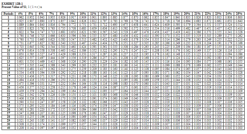 EXHIBIT 12B-1
Present Value of $1; 1 (1+r) n
7%
9%
Periods
1
24% 25%
0.820 0.813 0.806 | 0.800
0.672 0.661 0.650 | 0.640
4%
5%
6%
8%
10%
11%
12%
13%
14%
15%
16%
17%
18%
19%
20%
0.840 | 0.833 | 0.826
21%
22%
23%
0.962 0.952 0.943 0.935 0.926 0.917| 0.909 0.901 | 0.893 0.885 0.877 0.870 0.862 0.855
0.925
0.847
0.718 0.706 0.694 0.683
0.609 0.593 0.579 0.564 0.551 | 0.537 0.524 0.512
0.516 0.499 0.482 0.467 0.451 0.437 0.423 0.410
0.907
0.890 0.873 0.857 0.842 0.826 | 0.812 0.797 0.783 0.769 0.756 0.743 0.731
0.889 0.864 0.840 0.816 0.794 |0.772 0.751 0.731| 0.712 | 0.693 0.675 | 0.658 | 0.641 | 0.624
0.855 0.823 0.792 0.763 0.735 0.708 0.683 0.659 0.636 | 0.613 0.592 0.572 | 0.552 0.534
0.822 0.784 0.747 |0.713 0.681 0.650 0.621 | 0.593 | 0.567 0.543 | 0.519 | 0.497 | 0.476 0.456 | 0.437| 0.419| 0.402 |0.386
0.790 0.746 0.705 0.666 0.630 0.596 0.564 0.535 | 0.507 0.480 0.456 | 0.432 0.410 0.390 0.370 0.352 0.335 0.319 | 0.303 0.289 0.275 0.262
0.760 0.711 0.665 | 0.623 0.583 0.547 0.513 0.482 | 0.452 0.425 0.400 0.376 0.354 0.333
0.731 0.677 0.627 |0.582 0.540 0.502 0.467
0.703 0.645 0.592 | 0.544 0.500 | 0.460 | 0.424 0.391 | 0.361 | 0.333 0.308 | 0.284 0.263 0.243
0.676 0.614 0.558 0.508 0.463 0.422 0.386 0.352 | 0.322 0.295 0.270 0.247 0.227 0.208
0.650 |0.585 | 0.527 | 0.475 0.429 |0.388 0.350 0.317 0.287 | 0.261 | 0.237 | 0.215 | 0.195 | 0.178 | 0.162 | 0.148 0.135 0.123 | 0.112 | 0.103 | 0.094 0.086
0.625 0.557 0.497 0.444 0.397 | 0.356 0.319 0.286 0.257 0.231 | 0.208 0.187 0.168 | 0.152 0.137 0.124 | 0.112 0.102 0.092 0.083 | 0.076 0.069
0.601 0.530 0.469 0.415 0.368 0.326 0.290 0.258 | 0.229 0.204
0.577 0.505 0.442 0.388 0.340 0.299 | 0.263 | 0.232 | 0.205 0.181
0.555 0.481 0.417 0.362 0.315 0275 0.239 0.209 0.183 0.160 0.140 0.123 0.108 | 0.095
0.534 |0.458 0.394 0.339 0.292 |0.252 0.218 | 0.188 0.163 | 0.141 | 0.123 | 0.107 | 0.093
0.513 0.436 0.371 0.317 0.270 0.231 0.198 | 0.170 0.146 0.125 0.108 | 0.093 0.080 0.069
0.494 0.416 | 0.350 0.296 0.250 0.212 0.180 0.153 0.130 | 0.111 | 0.095 0.081 | 0.069 | 0.059 | 0.051 | 0.044 0.038 0.032 0.028 | 0.024 0.021 0.018
0.475 0.396 0.331 |0.277 0.232 0.194 0.164 0.138 0.116 | 0.098
0.456 0.377 0.312 0.258 0.215 0.178 0.149 0.124 0.104 0.087 0.073 0.061 | 0.051 | 0.043
0.439 0.359 0.294 0.242 0.199 0.164 0.135 0.112 | 0.093 0.077 | 0.064 0.053 0.044 0.037 0.031 | 0.026 0.022 0.018 | 0.015 0.013 | 0.011 0.009
0.422 0.342 0.278 0.226 0.184 |0.150 0.123 | 0.101 0.083 |0.068 0.056 | 0.046 | 0.038 0.032 | 0.026 0.022 0.018 0.015 | 0.013 | 0.011 | 0.009 0.007
0.406 0.326 0.262 | 0211| 0.170 0.138 0.112 0.091 | 0.074 0.060 0.049 0.040 0.033 0.027 0.022 0.018 0.015 0.012 | 0.010 0.009 0.007 0.006
0.390 0.310 0.247 0.197 0.158 0.126 0.102 0.082 | 0.066 0.053 0.043 0.035 0.028 0.023
0.375 0.295 0.233 0.184 0.146 | 0.116 0.092 0.074 0.059 0.047
0.361 0.281 0.220 0.172 0.135 0.106 0.084 0.066 0.053 0.042 0.033 0.026 | 0.021 | 0.017 0.014 0.011 | 0.009 0.007 0.006 0.005 | 0.004 0.003
0.347 0.268 0.207 |0.161 | 0.125 0.098 0.076 | 0.060
0.333 0.255 0.196 0.150 0.116 | 0.090 0.069 0.054 0.042 0.033 0.026 0.020 0.016 | 0.012 0.010 0.008
0.321 0.243 0.185 0.141 0.107 0.082 0.063 0.048 0.037 0.029 0.022 0.017 0.014 | 0.011
0.308 0.231 0.174 0.131 0.099 0.075 0.057 0.044 0.033 0.026 0.020 0.015 | 0.012 0.009
0.208 0.142 0.097 0.067 0.046 |0.032 0.022 | 0.015 0.011 | 0.008 0.005 | 0.004 | 0.003 0.002
3
4
5
0.370 0.355 0.341 | 0.328
6
0.314 0.296 0.279 | 0.263 0.249 |0.235 0.222 | 0.210
0.266 0.249 0.233 0.218 0.204 |0.191 0.179 0.168
0.225 | 0.209 0.194 0.180 0.167
0.191 0.176 0.162 0.149 0.137 | 0.126 0.116 | 0.107
0.434 | 0.404 | 0.376 |0.351 | 0.327 | 0.305 0.285
9
0.155 0.144 0.134
10
11
12
0.182 0.163 0.145 0.130
0.160 0.141 0.125
0.116 0.104 0.093
0.099 0.088 0.078 0.069 0.062 0.055 0.049 0.044
13
0.084
0.075
0.068 0.061| 0.055
14
0.111
0.074 0.065 0.057 0.051 0.045 0.040 0.035
0.042 0.036 0.032 0.028
15
0.084
0.071 0.062 0.054 0.047
0.060 0.052 0.045 0.039 0.034 0.030 0.026 0.023
16
0.081
17
18
0.043 0.037 0.031 0.027
0.037 0.031 0.026 0.022 0.019 | 0.016 0.014 0.012
19
0.083 0.070 0.060
0.051
0.023
0.020 0.017 0.014
20
21
22
23
0.019 0.015 0.013 0.010 0.008 0.007 0.006 0.005
0.016 0.013 0.010 0.009 0.007 0.006 0.005 0.004
24
25
0.038 0.030 0.024 | 0.020
26
0.004 0.003 0.002
0.002 0.002
0.047 | 0.037
0.029 | 0.023 | 0.018 | 0.014
0.007 | 0.006
0.006
27
0.011
0.009
0.005
28
0.005
0.004 | 0.003
0.008 0.006 0.005 0.004 0.003 |0.002 0.002 0.002
0.007 0.005 0.004 0.003
0.001 0.001 | 0.001 0.000 0.000 0.000 0.000 0.000
29
30
0.003 0.002 0.002 0.001
40
