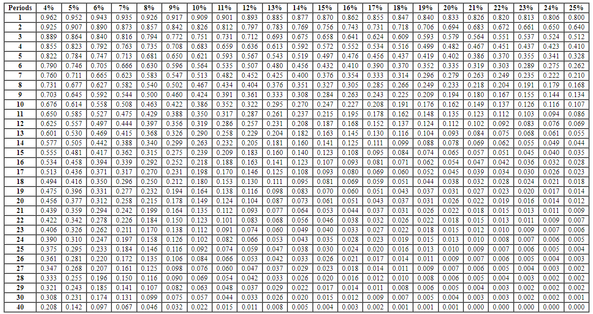 Periods
4%
5%
6%
7%
8%
9%
10%
11%
12%
13%
14%
15%
16%
17%
18%
19%
20%
21%
22%
23%
24%
25%
1
0.962 | 0.952 | 0.943 | 0.935 0.926 | 0.917 0.909 | 0.901 | 0.893 | 0.885
0.877 0.870 | 0.862 | 0.855
0.847 0.840 0.833
0.820 | 0.813 0.806 | 0.800
0.718 0.706 0.694 0.683| 0.672 0.661 | 0.650 0.640
0.609 | 0.593 0.579 |
0.499 0.482 0.467 0.451
0.437 0.419 0.402
2
0.925 0.907 0.890 0.873 0.857 0.842 | 0.826 0.812 | 0.797 0.783 0.769 0.756 0.743 0.731
| 0.840 0.816 | 0.794 | 0.772 | 0.751 |
0.731 0.712 | 0.693 0.675
0.658 | 0.641
0.636 | 0.613 0.592 | 0.572 | 0.552 | 0.534 | 0.516
0.519 | 0.497 0.476| 0.456
0.564 | 0.551 | 0.537 0.524 | 0.512
| 0.437
0.370 0.355 0.341
0.889 | 0.864
0.855 0.823 0.792 | 0.763 | 0.735 0.708 0.683 0.659
0.822 | 0.784 0.747 | 0.713 | 0.681
0.790 0.746 0.705 0.666 0.630 0.596 | 0.564 0.535 0.507 0.480 0.456 0.432 0.410 | 0.390 0.370 0.352 0.335 0.319 | 0.303 | 0.289 0.275 0.262
0.760 | 0.711
0.731 |0.677 0.627 | 0.582
0.703 0.645 | 0.592
3
4
0.423 | 0.410
0.650 | 0.621 |0.593 |
0.567 0.543
0.543 |
0.386 |
0.328
6
0.665 | 0.623 | 0.583 0.547 0.513 0.482 | 0.452 0.425 | 0.400 | 0.376 | 0.354 0.333
| 0.351 0.327 | 0.305 | 0.285
0.361 0.333 0.308 0.284 0.263 0.243
0.296 0.279 | 0.263 0.249 | 0.235 0.222 | 0.210
| 0.314 |
0.266 | 0.249 0.233 | 0.218 | 0.204 | 0.191 | 0.179
0.225 | 0.209 | 0.194 | 0.180 | 0.167 0.155 0.144 | 0.134
0.191 0.176 0.162 0.149| 0.137 0.126| 0.116 |0.107
| 0.627
0.582 |
0.544 0.500 0.460 0.424 0.391
0.502 | 0.467 | 0.434 | 0.404 0.376
10
0.676 0.614 0.558 0.508 0.463 0.422 0.386 0.352 0.322 | 0.295 | 0.270 | 0.247 0.227 0.208
0.650 0.585
0.625 0.557 0.497| 0.444 | 0.397 0.356 0.319 | 0.286 0.257 | 0.231
0.527 0.475 | 0.429 | 0.388
0.123 0.112 0.103 0.094 0.086
0.350 0.317 | 0.287 0.261 | 0.237 0.215 | 0.195 0.178 | 0.162 | 0.148 | 0.135
0.208 0.187 0.168 0.152
0.229 0.204 | 0.182 0.163 | 0.145 | 0.130 | 0.116 | 0.104 | 0.093
11
12
0.137 0.124 | 0.112 | 0.102 | 0.092 0.083 | 0.076 0.069
13
0.601
0.530 | 0.469 0.415
0.368 | 0.326 0.290 | 0.258
0.084 | 0.075 0.068 | 0.061
0.055
0.577 0.505 | 0.442 | 0.388 | 0.340 0.299 | 0.263 0.232 | 0.205 0.181 | 0.160 0.141 0.125 0.111
0.555 0.481 | 0.417 | 0.362
0.534 0.458 0.394 0.339 0.292 | 0.252 0.218 | 0.188 | 0.163 | 0.141 | 0.123 0.107 0.093 0.081
0.099 | 0.088 | 0.078 | 0.069 | 0.062 | 0.055 0.049 0.044
0.084 | 0.074 | 0.065 | 0.057 | 0.051 0.045 0.040 0.035
0.071 | 0.062 0.054 | 0.047 | 0.042 | 0.036 | 0.032 | 0.028
0.039 | 0.034 | 0.030 | 0.026 | 0.023
14
15
0.315 0.275 0.239 0.209 0.183 0.160 0.140 0.123 | 0.108 0.095
16
0.317 0.270 0.231 0.198 | 0.170 0.146 | 0.125 0.108 | 0.093 0.080 0.069
0.095 0.081 | 0.069 | 0.059
0.277 0.232 | 0.194 0.164 | 0.138 0.116 | 0.098 0.083 0.070 0.060 | 0.051
0.060 0.052 0.045
0.051 | 0.044 0.038 | 0.032 0.028 | 0.024 | 0.021
0.043 0.037 0.031
17
0.416 | 0.350| 0.296 | 0.250 | 0.212 | 0.180 0.153 | 0.130 | 0.111
0.018
0.027 | 0.023 0.020 | 0.017 | 0.014
0.037 | 0.031 0.026 | 0.022 0.019 | 0.016 | 0.014 | 0.012
0.009
0.026 0.022 0.018 0.015| 0.013 0.011 | 0.009 0.007
0.012 | 0.010 | 0.009 0.007 0.006
0.019 0.015 | 0.013 0.010 0.008 0.007 0.006 0.005
0.016 0.013 0.010 0.009| 0.007 0.006 | 0.005 0.004
0.009 0.007 0.006 0.005 | 0.004 0.003
0.009 0.007 0.006 0.005 0.004 0.003 0.002
0.010 0.008 | 0.006 0.005 | 0.004 | 0.003 | 0.002 0.002
0.008 0.006 0.005 0.004 0.003 0.002 0.002 0.002
0.007 0.005 | 0.004 | 0.003 | 0.003 0.002 0.002 0.001
0.000 0.000 | 0.000 | 0.000 | 0.000
18
0.475 0.396 | 0.331 | 0.277 0.232 | 0.194
0.456 0.377 0.312 0.258 0.215 0.178 0.149 | 0.124 | 0.104 0.087 0.073 0.061 0.051 0.043
0.439 0.359 | 0.294 | 0.242 | 0.199 | 0.164 | 0.135 0.112 | 0.093 0.077 0.064 0.053 0.044 0.037 0.031 0.026 | 0.022 | 0.018 0.015 | 0.013 | 0.011
0.422 0.342 | 0.278 0.226 | 0.184 0.150 | 0.123 0.101 | 0.083 0.068 | 0.056 0.046 | 0.038 0.032
0.406 | 0.326 |
0.390 0.310 | 0.247 | 0.197 0.158 | 0.126 0.102 | 0.082 | 0.066 | 0.053 0.043
0.375 0.295 0.233 0.184 0.146 0.116 0.092 0.074
0.361 0.281 | 0.220 | 0.172 | 0.135 0.106 | 0.084 0.066 | 0.053 0.042 | 0.033
0.347 0.268 0.207 0.161 0.125 0.098 | 0.076 0.060 0.047 0.037 0.029 0.023 0.018 | 0.014
0.333 0.255 0.196 0.150 | 0.116 | 0.090 | 0.069 0.054 | 0.042
0.321 0.243 0.185 0.141 0.107 0.082 0.063 0.048
19
20
21
22
0.262 |
| 0.138 | 0.112 | 0.091 | 0.074 0.060 | 0.049
0.040 | 0.033 | 0.027 0.022 | 0.018 0.015
0.035 0.028 | 0.023
0.038 0.030 | 0.024 | 0.020
0.026 0.021 | 0.017 0.014 | 0.011
23
0.211 | 0.170
24
25
0.059 |0.047
26
27
0.033 | 0.026 0.020 | 0.016 | 0.012 |
0.037 0.029 | 0.022 0.017 | 0.014 | 0.011
| 0.075 0.057 0.044 0.033 | 0.026 | 0.020 | 0.015 | 0.012 | 0.009
28
29
30
0.231 | 0.174 0.131 | 0.099
40
0.208
0.142
0.097 | 0.067 | | 0.015 | 0.011
0.046 | 0.032 0.022
0.008 | 0.005
|
0.004 0.003 | 0.002 0.001 | 0.001 0.001
