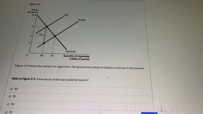$8
$5
$4
$3
Figure 4-9
Price
per pack
$12
0
5
3
8
Demand
Quantity of cigarettes
(1000s of packs)
Figure 4-9 shows the market for cigarettes. The government plans to impose a unit tax in this market.
Tax
Refer to Figure 4-9. How much of the tax is paid by buyers?
40
Supply
70