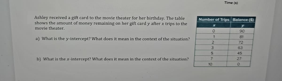 Ashley received a gift card to the movie theater for her birthday. The table
shows the amount of money remaining on her gift card y after x trips to the
movie theater.
a) What is the y-intercept? What does it mean in the context of the situation?
b) What is the x-intercept? What does it mean in the context of the situation?
Number of Trips Balance ($)
y
90
x
O
1
2
3
5
10
7
Time (s)
ON&8N8
81
72
63
45
27