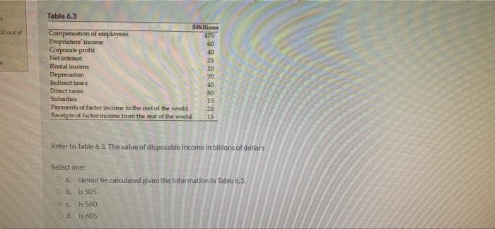 Table 6.3
SINlions
DO out of
Compensation of employees
Proprietors' income
Corporate protit
Net interest
Rental income
Deprecation
Indirect taes
475
60
40
25
10
70
40
Direct taxes
Subsidies
Payments of tactor income to the rest of the world
Receipts of factor income from the rest of the world
80
15
20.
15
Refer to Table 6.3. The value of disposable Income in billons of dollars
Select one:
a. cannot be calculated given the information in Table ó.3.
b. Is 505.
c is 560.
d. is 605.
