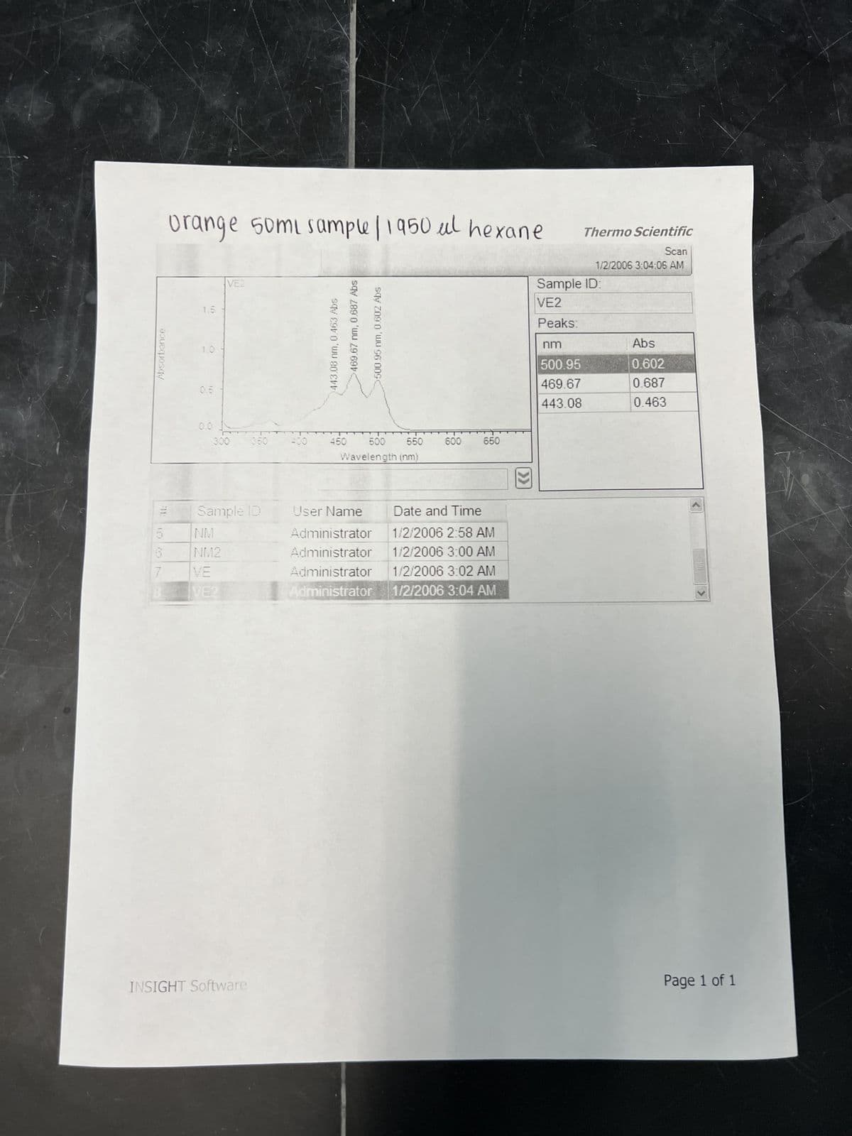 Absorbance
#
5
6
7
B
orange 50mi sample / 1950 μl hexane
VE2
Sample ID
NM
NM2
INSIGHT Software
Abs
469.67 nm, 0.687 Abs
443.08 nm, 0.463
sqy Z09 0 'wy $6.0093
450 500 550
Wavelength (nm)
600
650
User Name
Administrator
Administrator
Administrator
Date and Time
1/2/2006 2:58 AM
1/2/2006 3:00 AM
1/2/2006 3:02 AM
Administrator 1/2/2006 3:04 AM
Thermo Scientific
Scan
1/2/2006 3:04:06 AM
Sample ID:
VE2
Peaks:
nm
500.95
469.67
443.08
Abs
0.602
0.687
0.463
>
Page 1 of 1