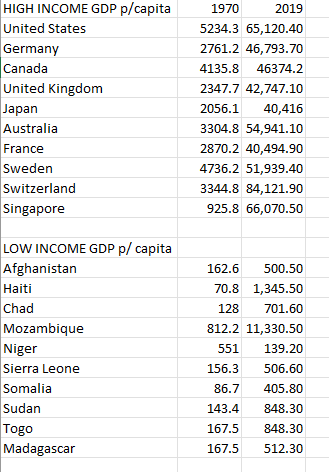 HIGH INCOME GDP p/capita
United States
Germany
Canada
United Kingdom
Japan
Australia
France
Sweden
Switzerland
Singapore
LOW INCOME GDP p/ capita
Afghanistan
Haiti
Chad
Mozambique
Niger
Sierra Leone
Somalia
Sudan
Togo
Madagascar
1970
2019
5234.3 65,120.40
2761.2 46,793.70
4135.8 46374.2
2347.7 42,747.10
2056.1 40,416
3304.8 54,941.10
2870.2 40,494.90
4736.2 51,939.40
3344.8 84,121.90
925.8 66,070.50
162.6
500.50
70.8 1,345.50
128 701.60
812.2 11,330.50
551
139.20
156.3
506.60
86.7
405.80
143.4
848.30
167.5 848.30
167.5
512.30