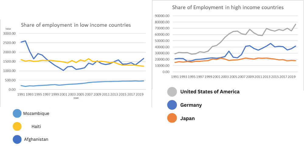 Value
3000.00
2500.00
2000.00
1500.00
1000.00
500.00
0.00
Share of employment in low income countries
1991 1993 1995 1997 1999 2001 2003 2005 2007 2009 2011 2013 2015 2017 2019
YEAR
Mozambique
Haiti
Afghanistan
90000.00
80000.00
70000.00
60000.00
50000.00
40000.00
30000.00
20000.00
10000.00
0.00
Share of Employment in high income countries
1991 1993 1995 1997 1999 2001 2003 2005 2007 2009 2011 2013 2015 2017 2019
United States of America
Germany
Japan