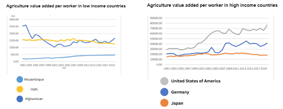Agriculture value added per worker in low income countries
3000.00
2500.00
2000.00
1500.00
1000.00
500.00
0.00
~
1991 1993 1995 1997 1999 2001 2003 2005 2007 2009 2011 2013 2015 2017 2019
YEAR
Mozambique
Haiti
Afghanistan
Agriculture value added per worker in high income countries
90000.00
80000.00
70000.00
60000.00
50000.00
40000.00
30000.00
20000.00
10000.00
0.00
1991 1993 1995 1997 1999 2001 2003 2005 2007 2009 2011 2013 2015 2017 2019
United States of America
Germany
~
Japan