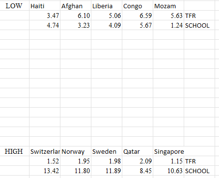 LOW Haiti Afghan Liberia Congo
3.47
4.74
6.10
3.23
5.06
4.09
1.95
11.80
HIGH Switzerlar Norway Sweden Qatar
1.52
13.42
6.59
5.67
1.98
11.89
2.09
8.45
Mozam
5.63 TFR
1.24 SCHOOL
Singapore
1.15 TFR
10.63 SCHOOL