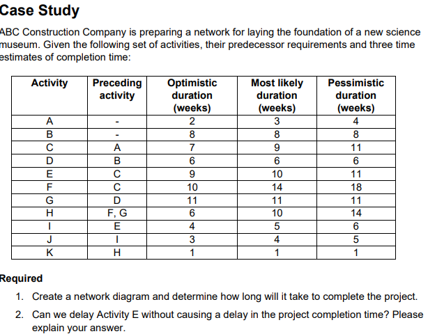 Case Study
ABC Construction Company is preparing a network for laying the foundation of a new science
museum. Given the following set of activities, their predecessor requirements and three time
estimates of completion time:
Activity
Optimistic
Most likely
Pessimistic
Preceding
activity
duration
duration
duration
(weeks)
(weeks)
3
(weeks)
4
A
2
B
8
8
A
7
9
11
B
6
E
9
10
11
F
10
14
18
G
D
11
11
11
H.
F, G
10
14
E
4
5
6
J
3
4
5
K
H
1
1
Required
1. Create a network diagram and determine how long will it take to complete the project.
2. Can we delay Activity E without causing a delay in the project completion time? Please
explain your answer.
