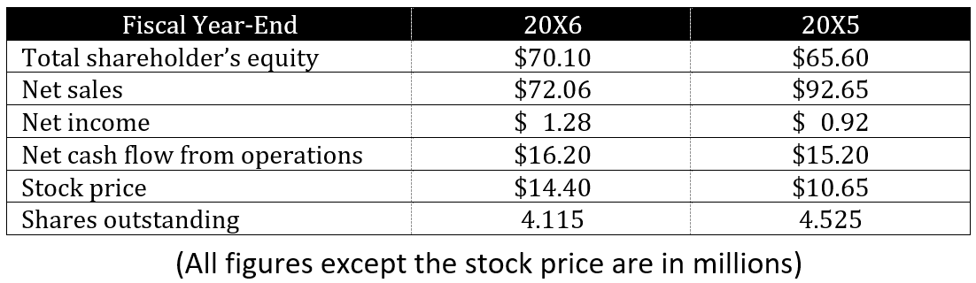 Fiscal Year-End
Total shareholder's equity
Net sales
Net income
Net cash flow from operations
Stock price
Shares outstanding
20X6
$70.10
$72.06
$ 1.28
$16.20
$14.40
4.115
(All figures except the stock price are in millions)
20X5
$65.60
$92.65
$0.92
$15.20
$10.65
4.525