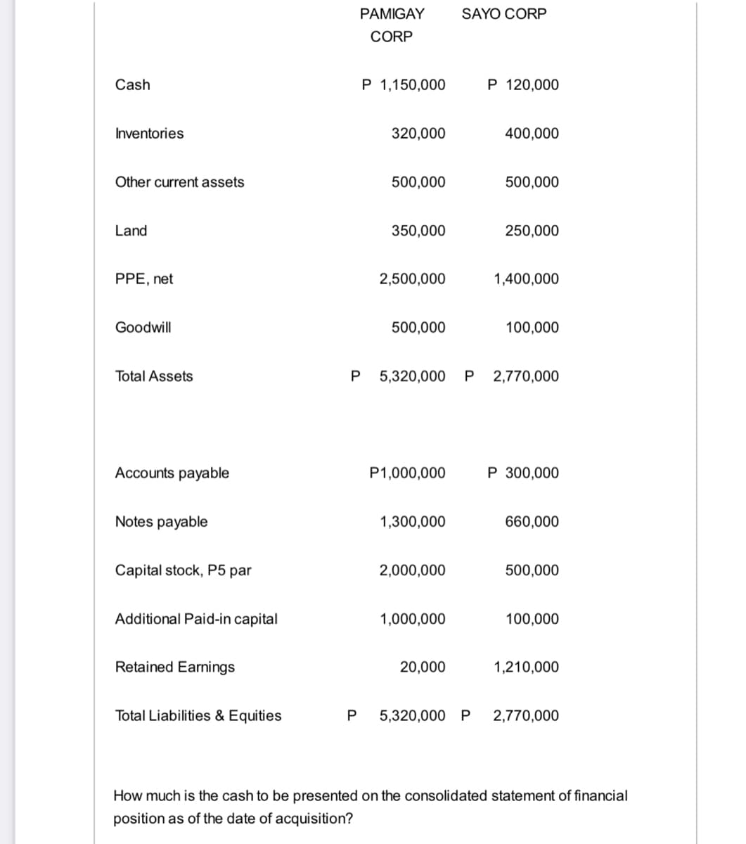 PAMIGAY
SAYO CORP
CORP
Cash
P 1,150,000
P 120,000
Inventories
320,000
400,000
Other current assets
500,000
500,000
Land
350,000
250,000
PPE, net
2,500,000
1,400,000
Goodwill
500,000
100,000
Total Assets
5,320,000
2,770,000
Accounts payable
P1,000,000
P 300,000
Notes payable
1,300,000
660,000
Capital stock, P5 par
2,000,000
500,000
Additional Paid-in capital
1,000,000
100,000
Retained Earnings
20,000
1,210,000
Total Liabilities & Equities
P
5,320,000 P
2,770,000
How much is the cash to be presented on the consolidated statement of financial
position as of the date of acquisition?
